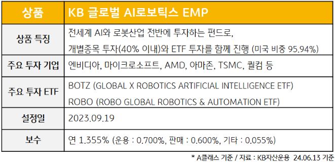 'kb 글로벌 ai로보틱스 emp' 펀드의 주요 특징과 투자 종목, 설정일, 보수.